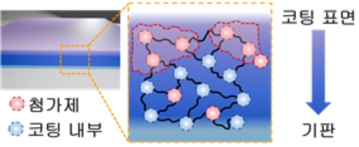 첨가제에 의해 형성된 표면–내부 역할 분리 코팅 구조 모식도. 생기원 제공