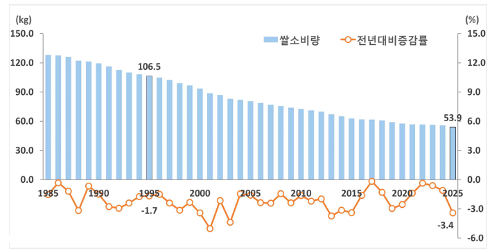 연도별 1인당 연간 쌀 소비량(1985~2025년). 국가데이터처 제공