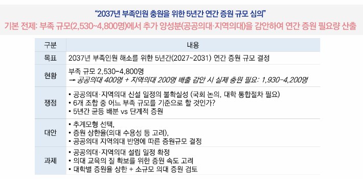 의사인력 양성 규모 심의기준 및 적용방안. 복지부 제공