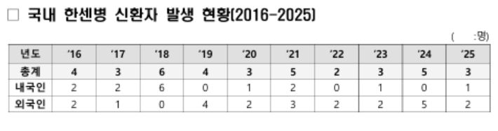 질병관리청 제공