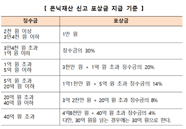 고액체납자 은닉재산 신고 포상금 지급 기준. 건보공단 제공