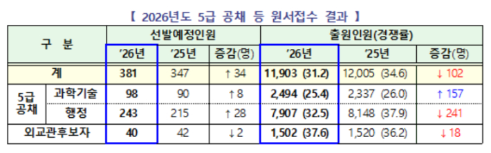 인사혁신처 제공