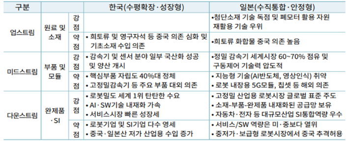 로보틱스 산업 공급망 단계별 한일 강·약점 비교. 무역협회 제공