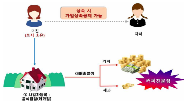 사실상 커피전문점인지 베이커리카페인지 확인. 국세청 제공