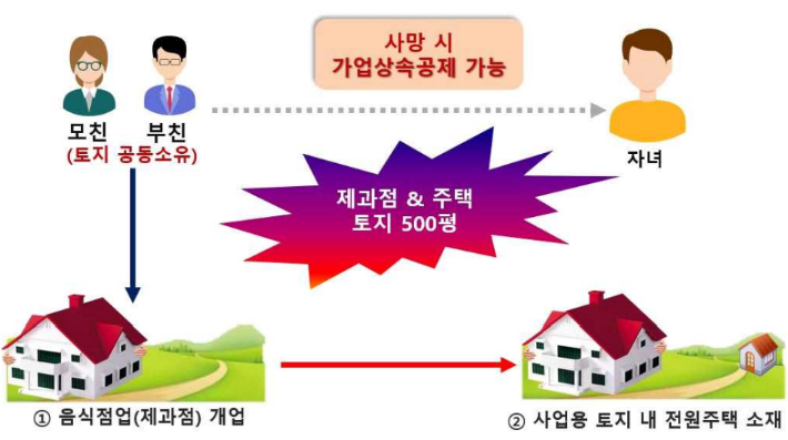 베이커리카페 부수토지 내 주택 소재하여 부수토지의 사업용자산 여부 확인. 국세청 제공