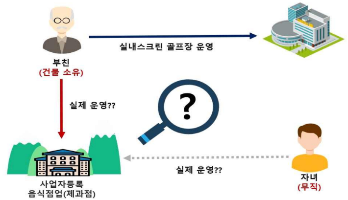 다른 사업을 영위하는 고령의 父가 베이커리카페의 실제 사업주인지 확인. 국세청 제공