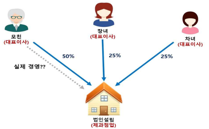 가족법인 베이커리카페의 대표이사인 고령의 母가 법인을 실제 경영하는지 확인. 국세청 제공