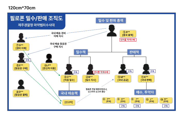 필로폰 밀수 판매 조직도. 제주경찰청 제공
