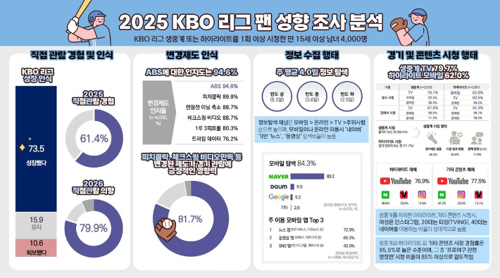 KBO 제공