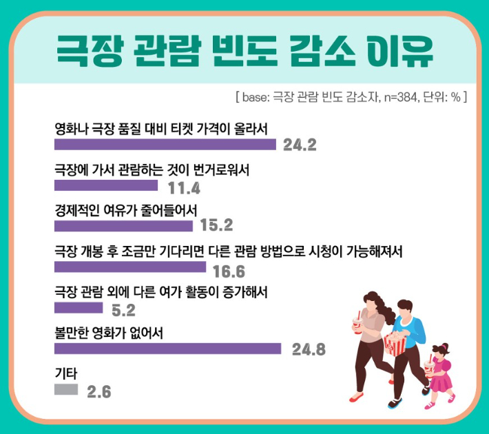 영화진흥위원회 '2023년 영화소비자 행태조사' 보고서 캡처