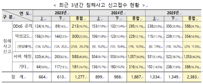 과학기술정보통신부 제공