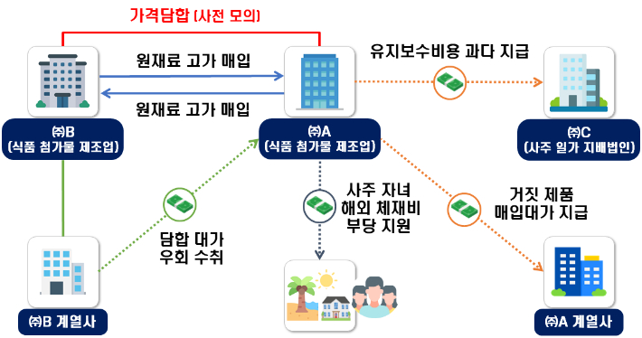 거짓 세금계산서 수수하여 가격담합 이익 축소, 담합대가를 우회 수취하고, 법인자금을 해외로 부당 유출한 식품 첨가물 제조업체. 국세청 제공 