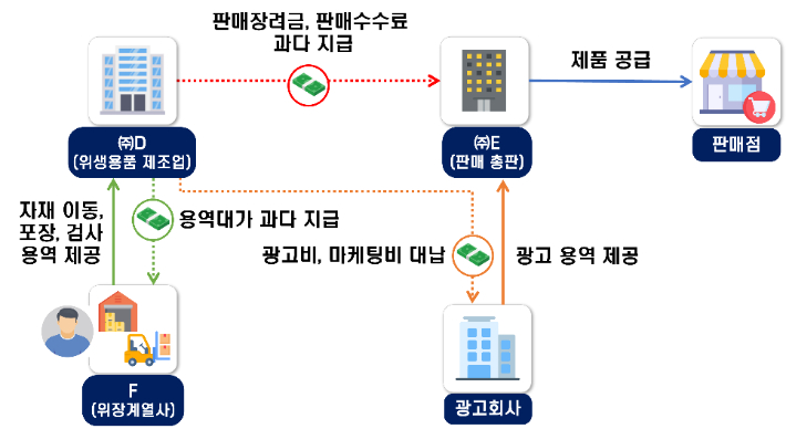 특수관계법인 등에 판매장려금, 판매수수료 및 용역대가를 과다 지급하여 이익을 분여하고 경비를 부풀린 위생용품 제조업체. 국세청 제공 