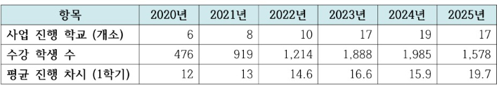 2020~2025년까지 초등학교 바둑 수업 현황. 한국기원 제공