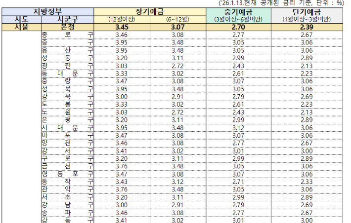 서울 지자체별 금고의 주요 항목별 적용 금리 현황(1금고). 행정안전부 제공