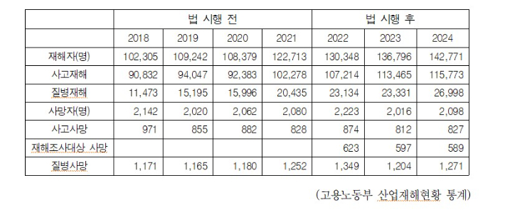고용노동부 산재현황 통계 