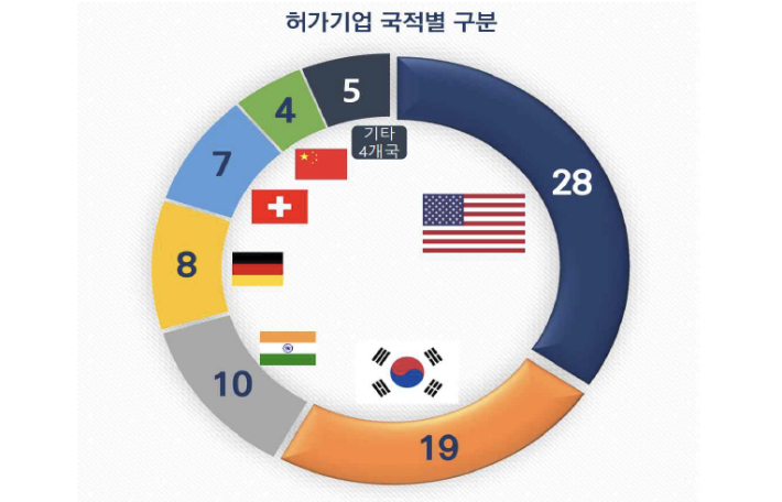 미국 FDA 바이오시밀러 허가 현황(2015~2025년 누적). 한국바이오협회 제공