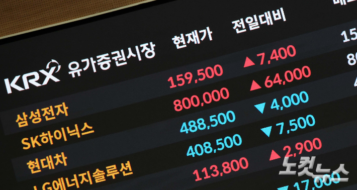 27일 서울 여의도 한국거래소 전광판에 삼성전자와 sk하이닉스 주가가 표시되고 있다. 코스피 지수는 전일 대비 2.73%(135.26) 오른 5084.85로 마감했다. 시가총액 1, 2위 종목 삼성전자와 SK하이닉스가 나란히 신고가를 경신하면서 증시를 이끌었다. SK하이닉스는 8.7% 급등한 80만원으로 마감했으며, 삼성전자는 4.87% 오른 15만 9500원으로 16만원을 코앞에 뒀다. 박종민 기자