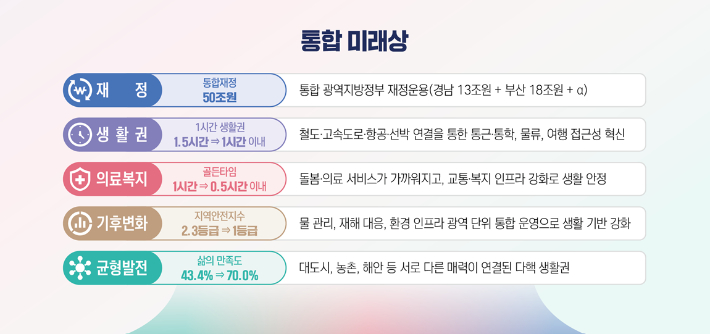 부산·경남 통합 미래상. 부산시 제공