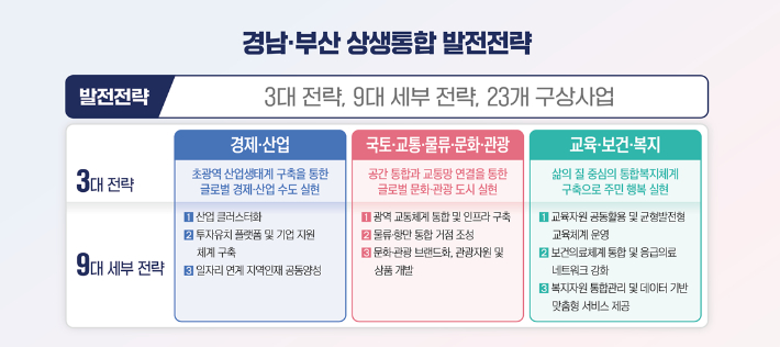 부산·경남 상생통합 발전전략. 부산시 제공