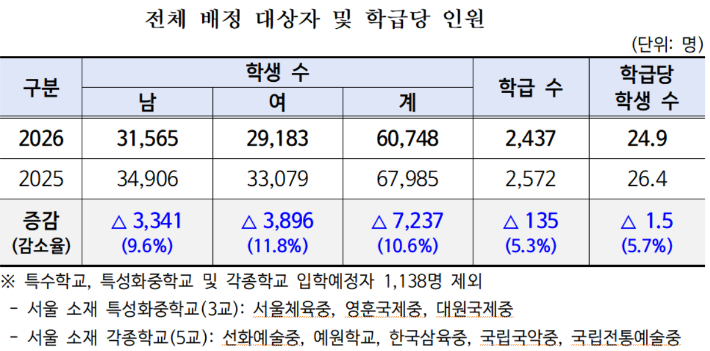 서울시교육청 제공