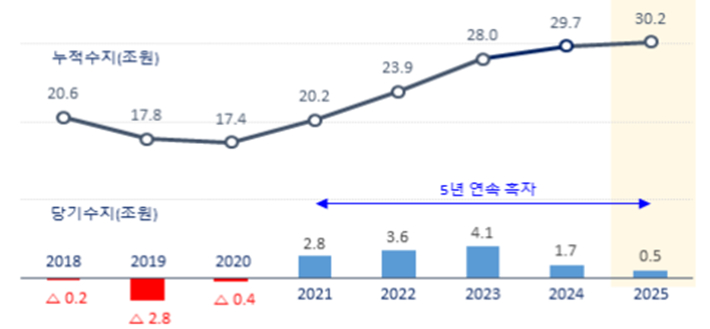 2018~2025년 건강보험 재정수지. 건보공단 제공