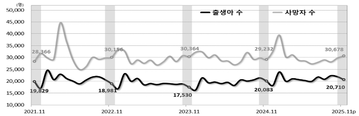 인구동태건수 추이. 국가데이터처 제공
