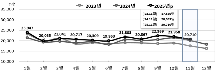 전국 월별 출생 추이. 국가데이터처 제공