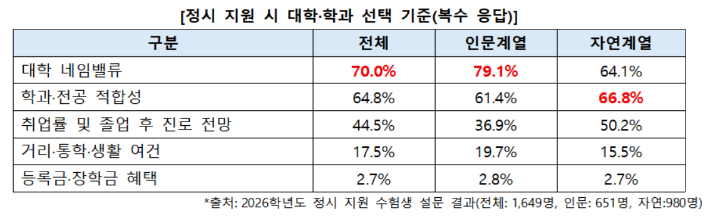인문계 지원자, '대학 지명도' 중시...자연계, '전공 적합성' 따져 - 뉴스 썸네일 이미지