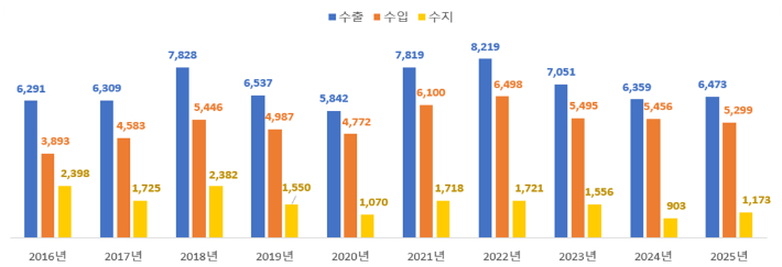 최근 10년간 전북 연간 수출입 추이(금액, 백만$). 한국무역협회 전북본부 제공