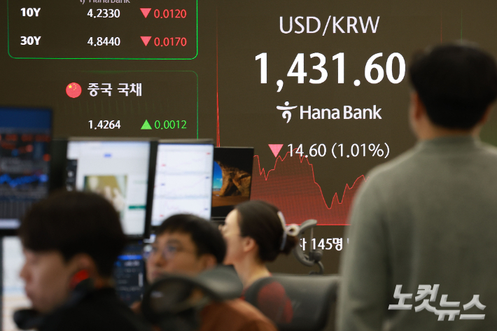 트럼프 대통령의 달러 약세를 우려하지 않는다는 발언이 달러 약세를 용인하는 신호로 해석되면서 원·달러 환율이 1430원대로 급락한 28일 오전 서울 중구 하나은행 딜링룸 현황판에 원/달러 환율이 표시돼 있다. 류영주 기자