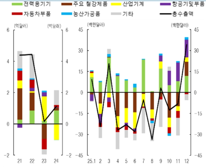 2025년 부산지역 품목별 대미수출 증감 현황. 한국은행 부산본부 제공