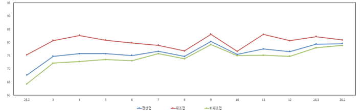 SBHI 추이. 중기중앙회 제공