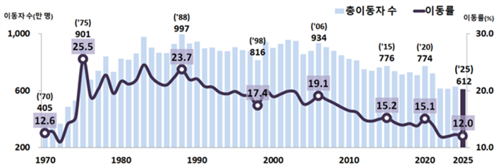 이동자 수 및 이동률 추이(1970년~2025년). 국가데이터처 제공