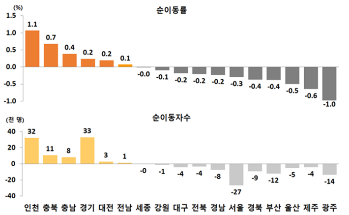 시도별 순이동률 및 순이동자 수. 국가데이터처 제공