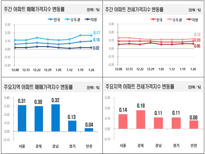 한국부동산원 제공