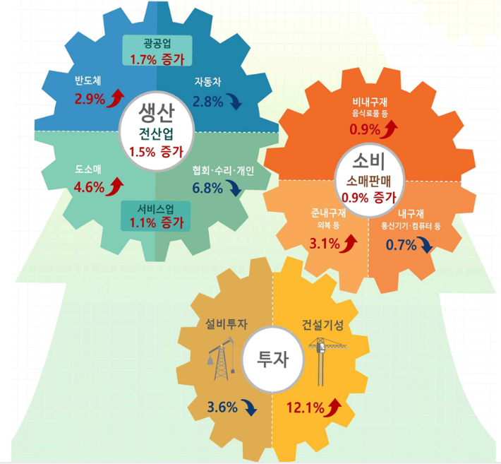2025년 12월 산업활동동향. 국가데이터처 제공