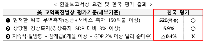 재정경제부 제공