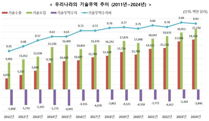 과학기술정보통신부 제공