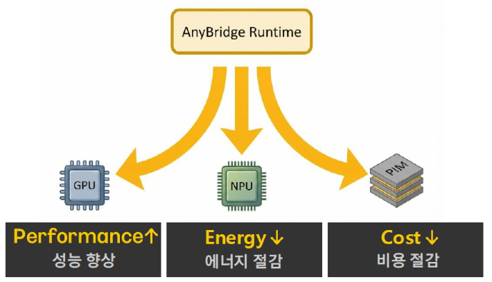 애니브릿지 기술모식도. KAIST 제공