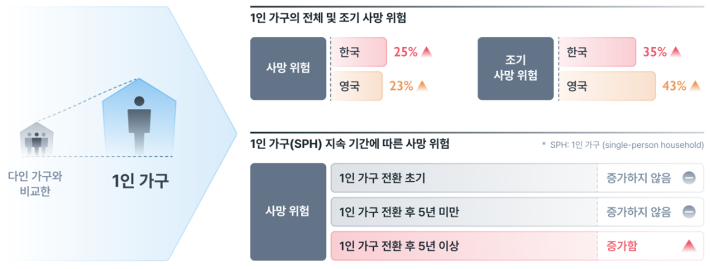 1인 가구에서 전체 사망위험 및 조기사망위험 동·서양 분석결과. 질병청 제공