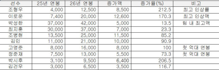 SSG 2026시즌 주요 선수 연봉(단위 만원). SSG 문건 캡처
