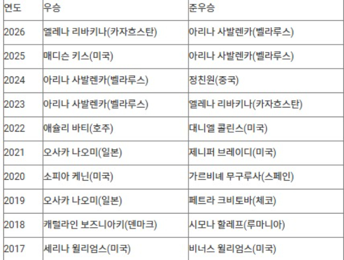 최근 10년간 호주오픈 테니스 여자 단식 우승자. 연합뉴스