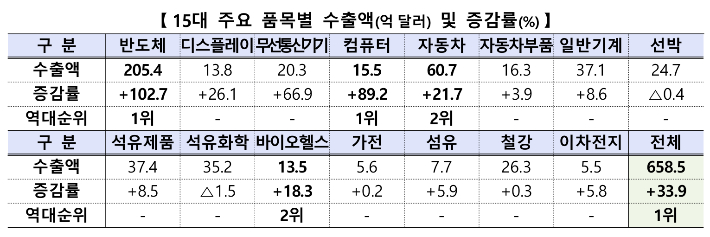 산업통상자원부 제공