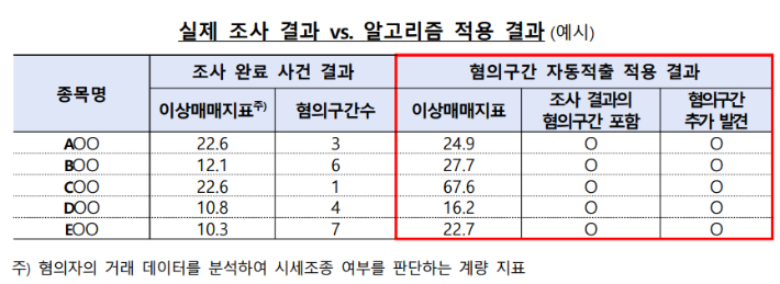 금융감독원 제공