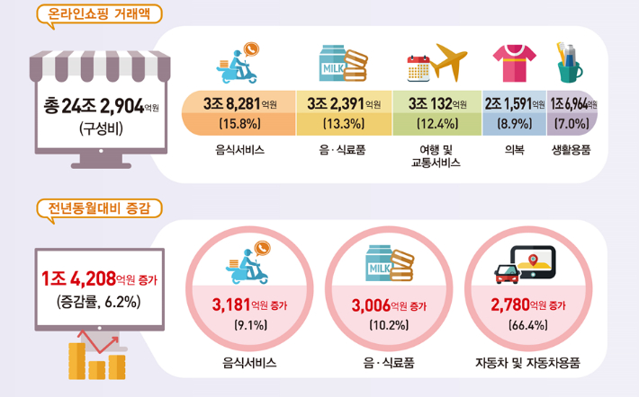2025년 12월 온라인쇼핑 동향. 국가데이터처 제공