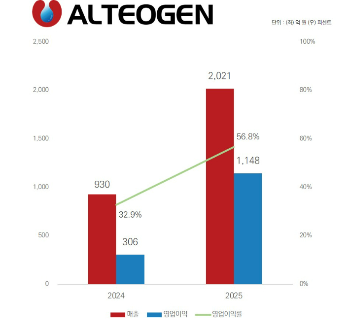 2024년과 지난해 실적 비교. 알테오젠 제공