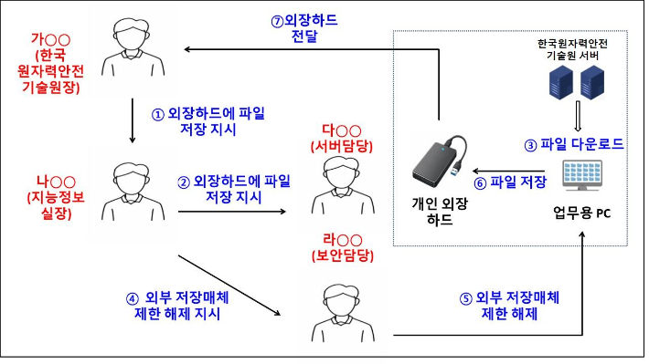 범행 개요도. 대전지검 제공
