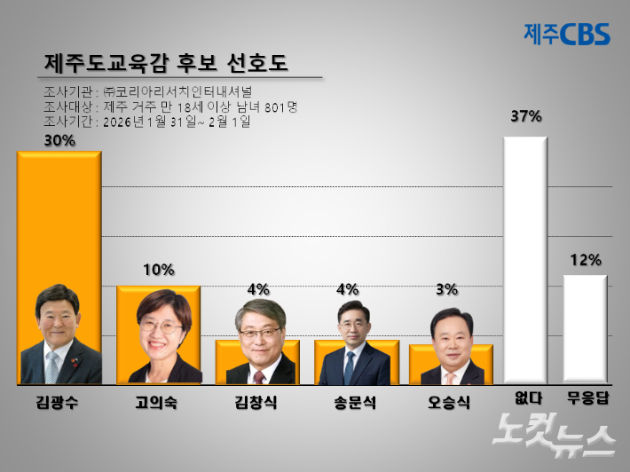 6·3 제9회 전국지방선거 제주도교육감 선거 후보 선호도. 류도성 제주CBS 뉴미디어팀장