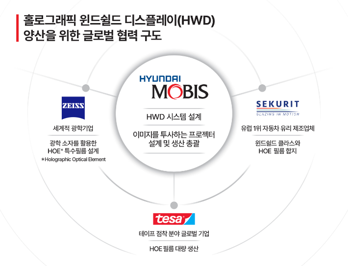 HWD 양산 위한 글로벌 협력구도. 현대모비스 제공